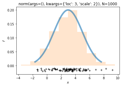 norm distribution