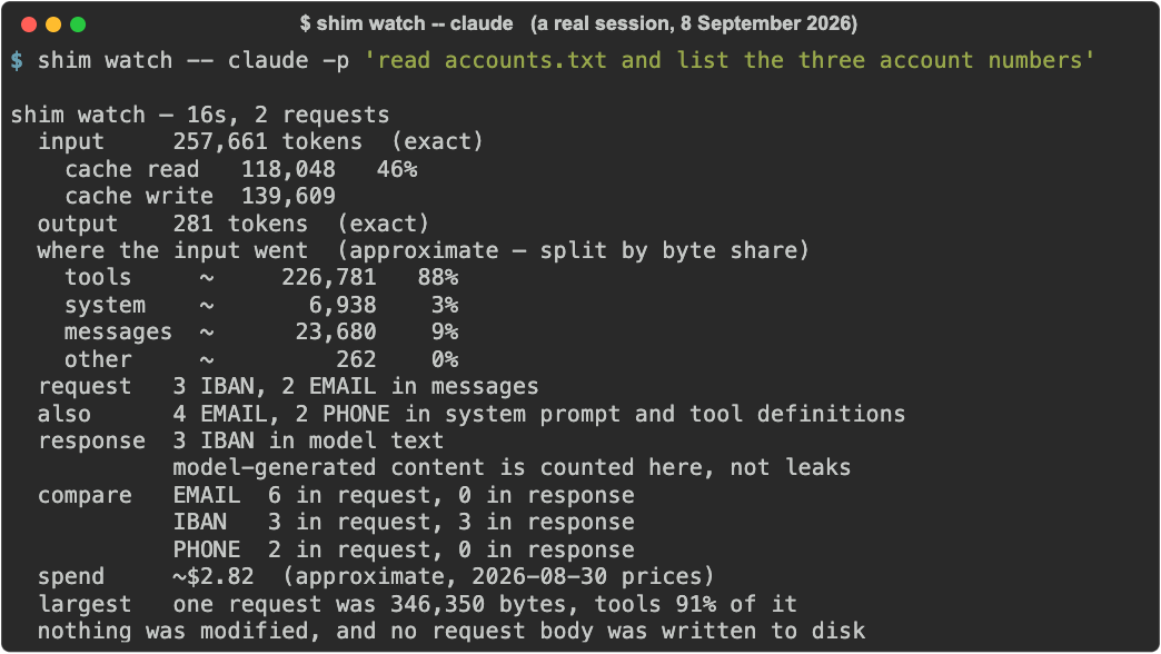 shim watch — 16s, 2 requests. Input 257,661 tokens, 46% cache read; output 281. Where the input went: tools ~226,781 (88%), system 3%, messages 9%. Request 3 IBAN and 2 EMAIL in messages; response 3 IBAN in model text. Spend ~$2.82. Nothing was modified, and no request body was written to disk.