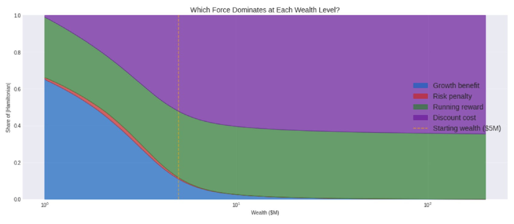 Hamilton-JAcobi-Bellman Optimization