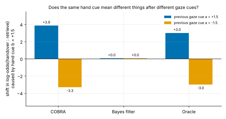 The same hand cue after opposite previous looks: the Bayes filter shifts by zero, COBRA flips sign like the oracle