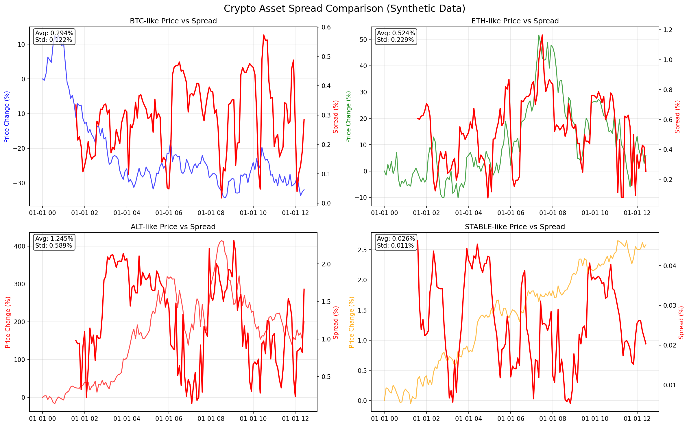 Crypto Spread Comparison