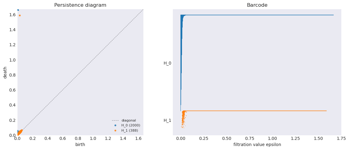 Persistence diagram