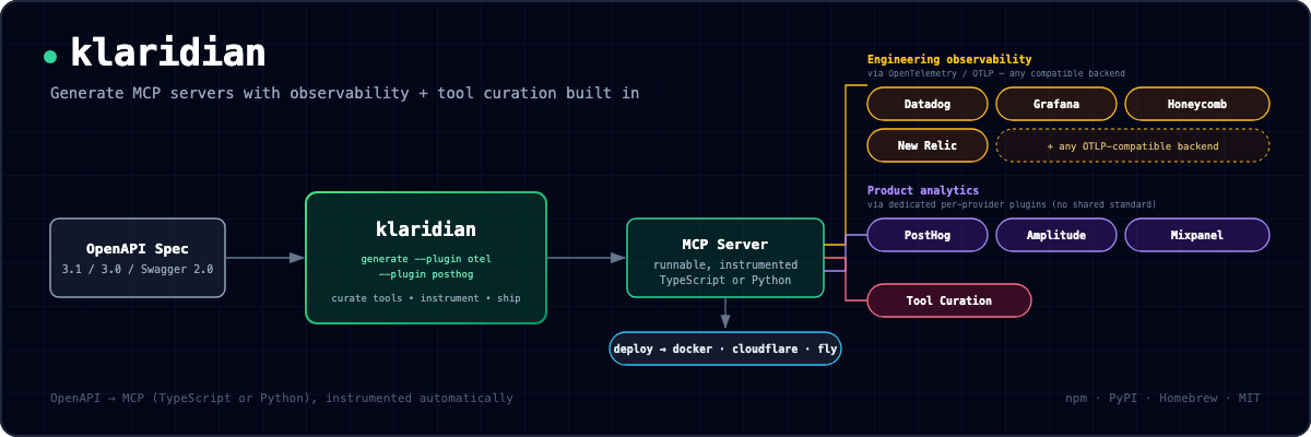 klaridian: OpenAPI spec to MCP server, instrumented with engineering observability (OTel → any OTLP backend) and product analytics (PostHog/Amplitude/Mixpanel), plus tool curation