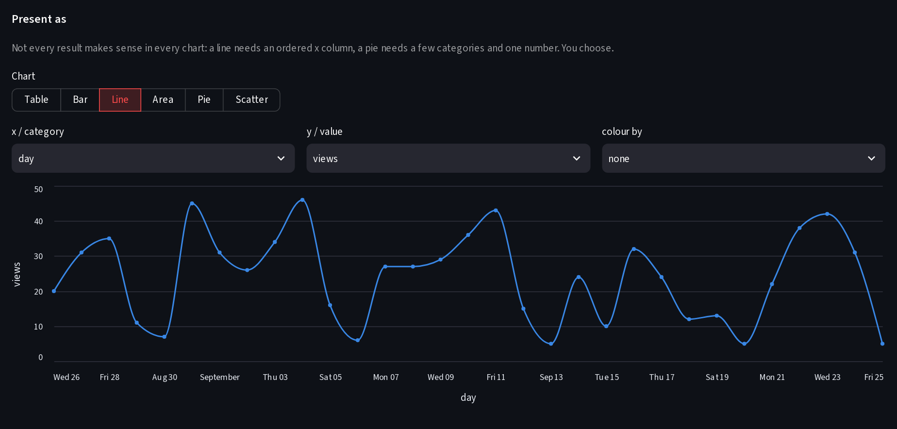Raw data query: SQL over your own event log, shown as a line chart
