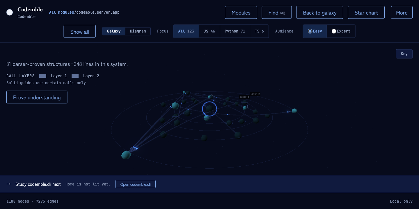A single star system, codemble.server.app, its 31 parser-proven structures as lit worlds in the system's own colour family, each with a procedural surface and a rim atmosphere, on labelled Layer 1 and Layer 2 call guides with the call edges between them