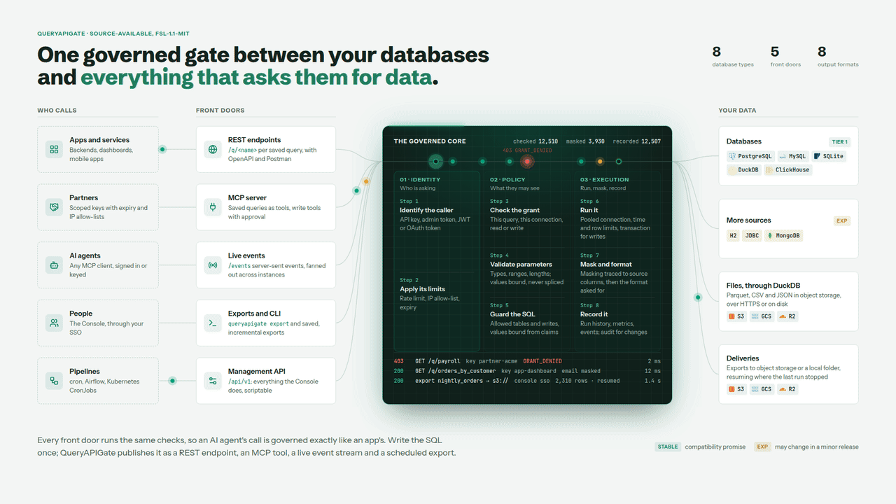 One governed gate between your databases and everything that asks them for data: apps, partners, AI agents, people and pipelines come in through five front doors - REST endpoints, the MCP server, live events, exports and the CLI, the Management API - and every call passes the same governed core (identity, policy, execution) before it reaches PostgreSQL, MySQL, SQLite, DuckDB, ClickHouse, MongoDB, the experimental H2 and JDBC, files through DuckDB, or deliveries to object storage