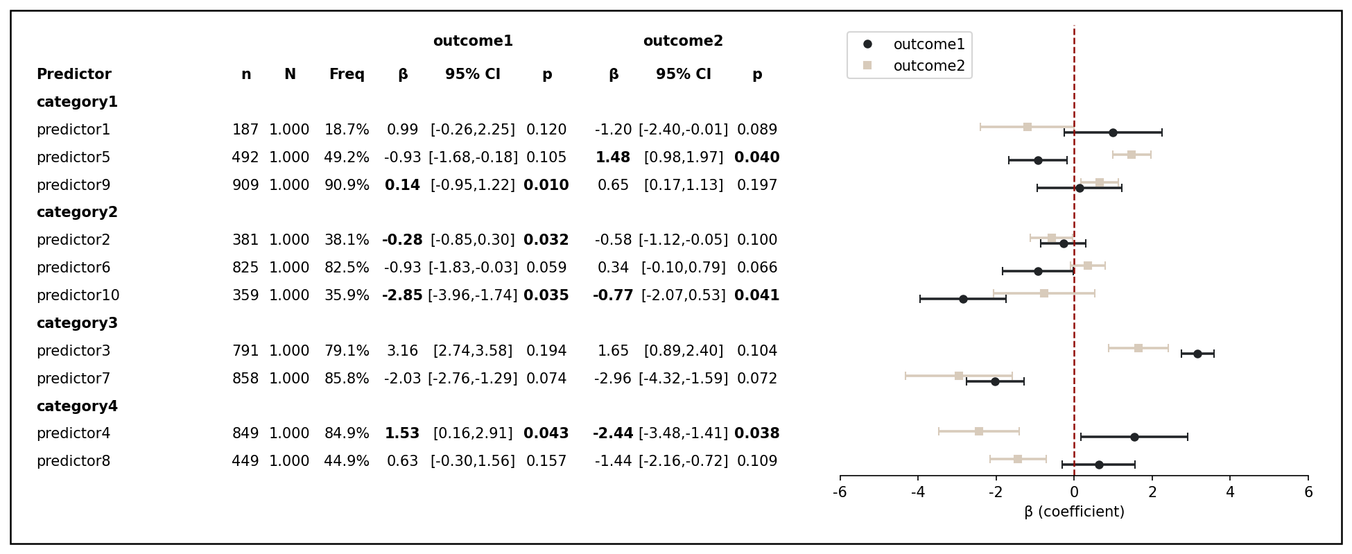 Two Outcomes with General Stats