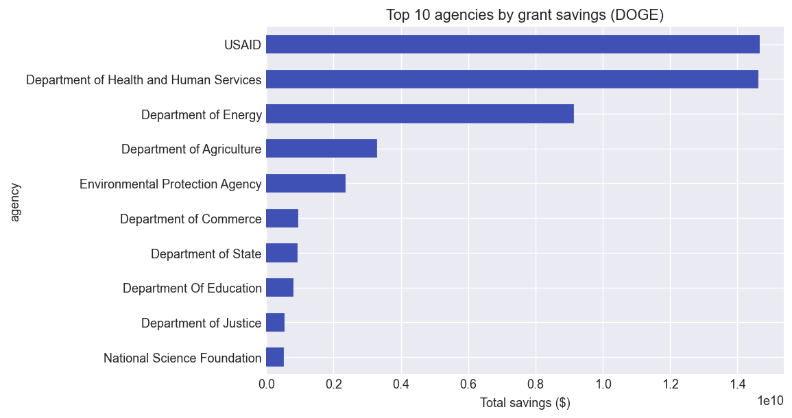 Top 10 agencies by grant savings