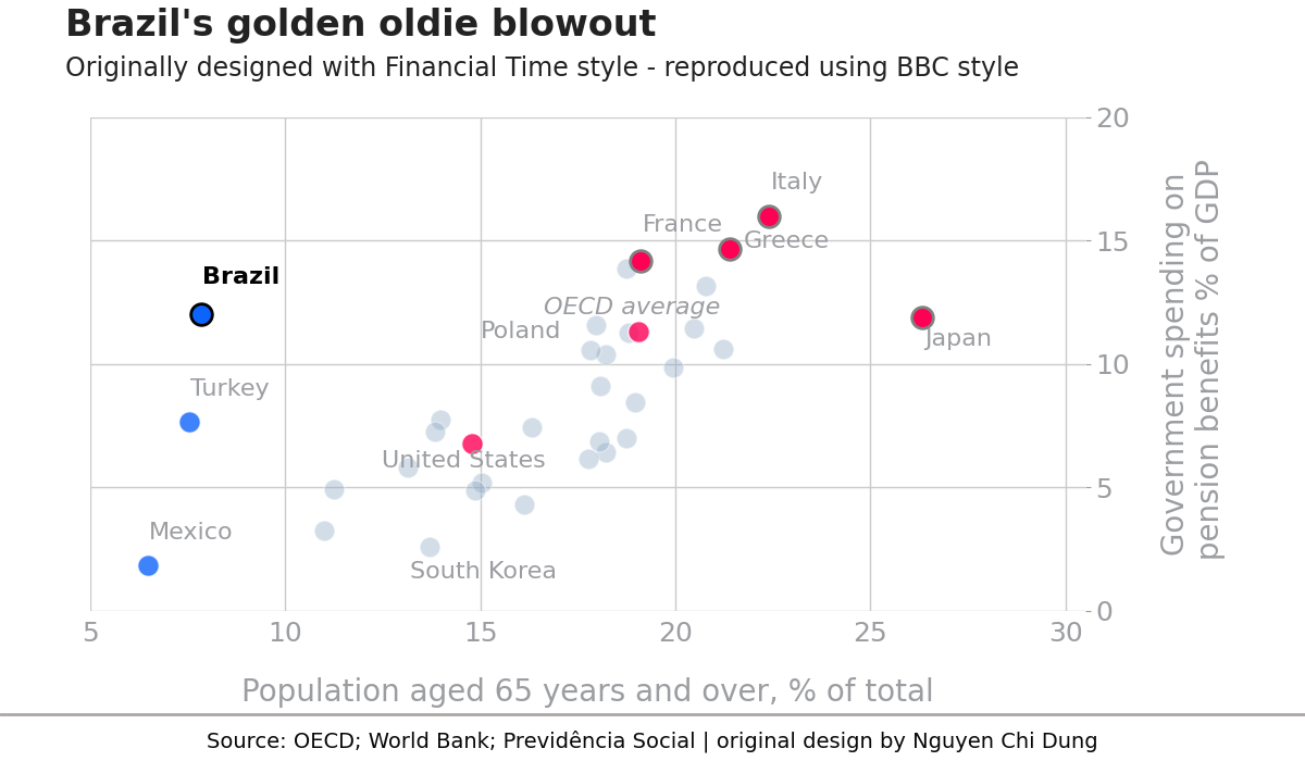 Scatter plot styled with bbcstyle