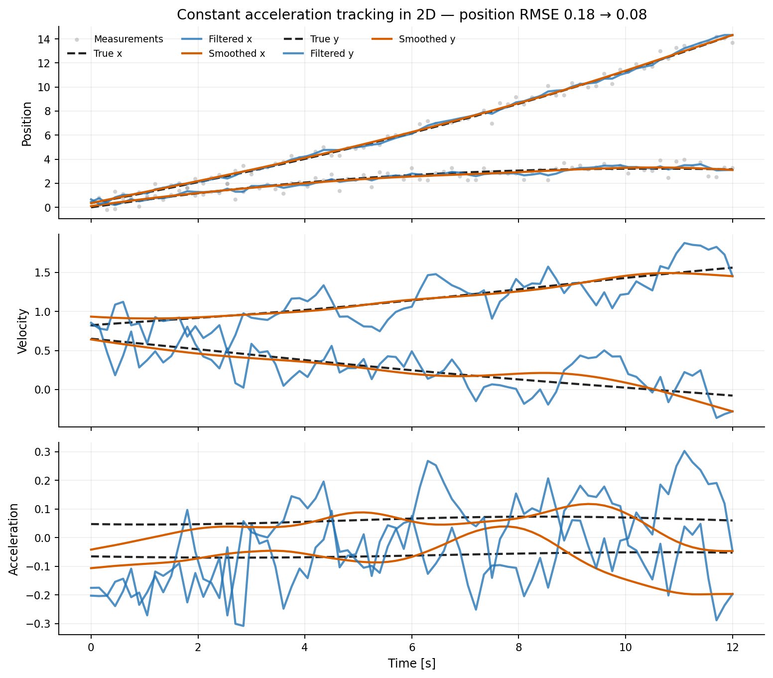 Constant-acceleration tracking in two dimensions