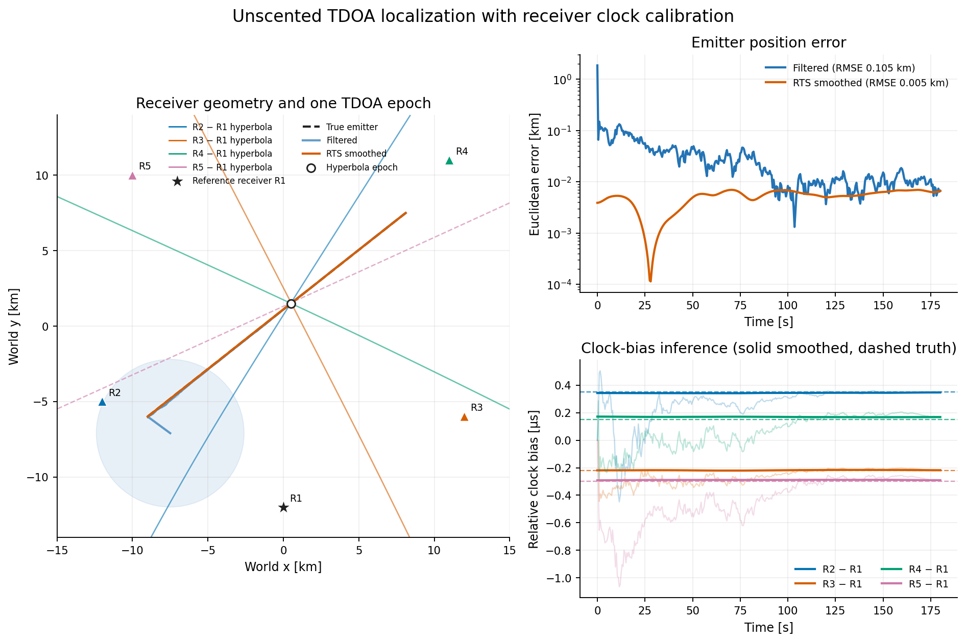 TDOA emitter localization with receiver clock calibration