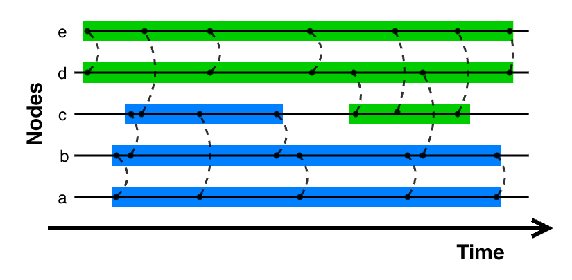Temporal communities example
