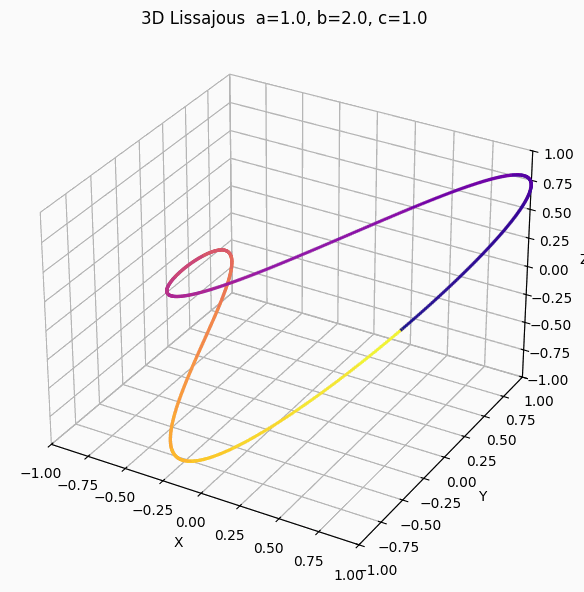 lissajous animation