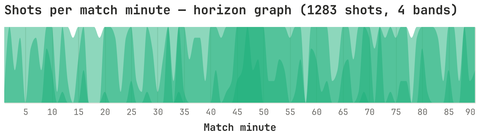 Horizon graph of shots per minute