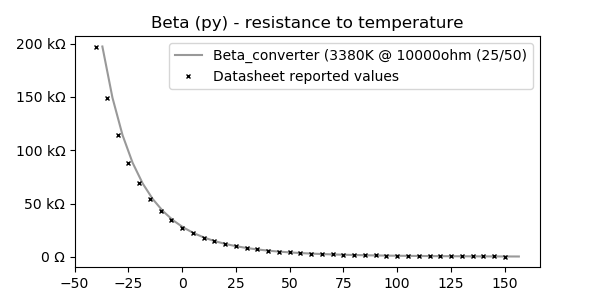 Beta resistance to temperature chart