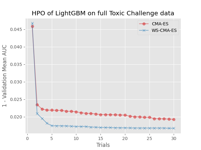 benchmark-lightgbm-toxic