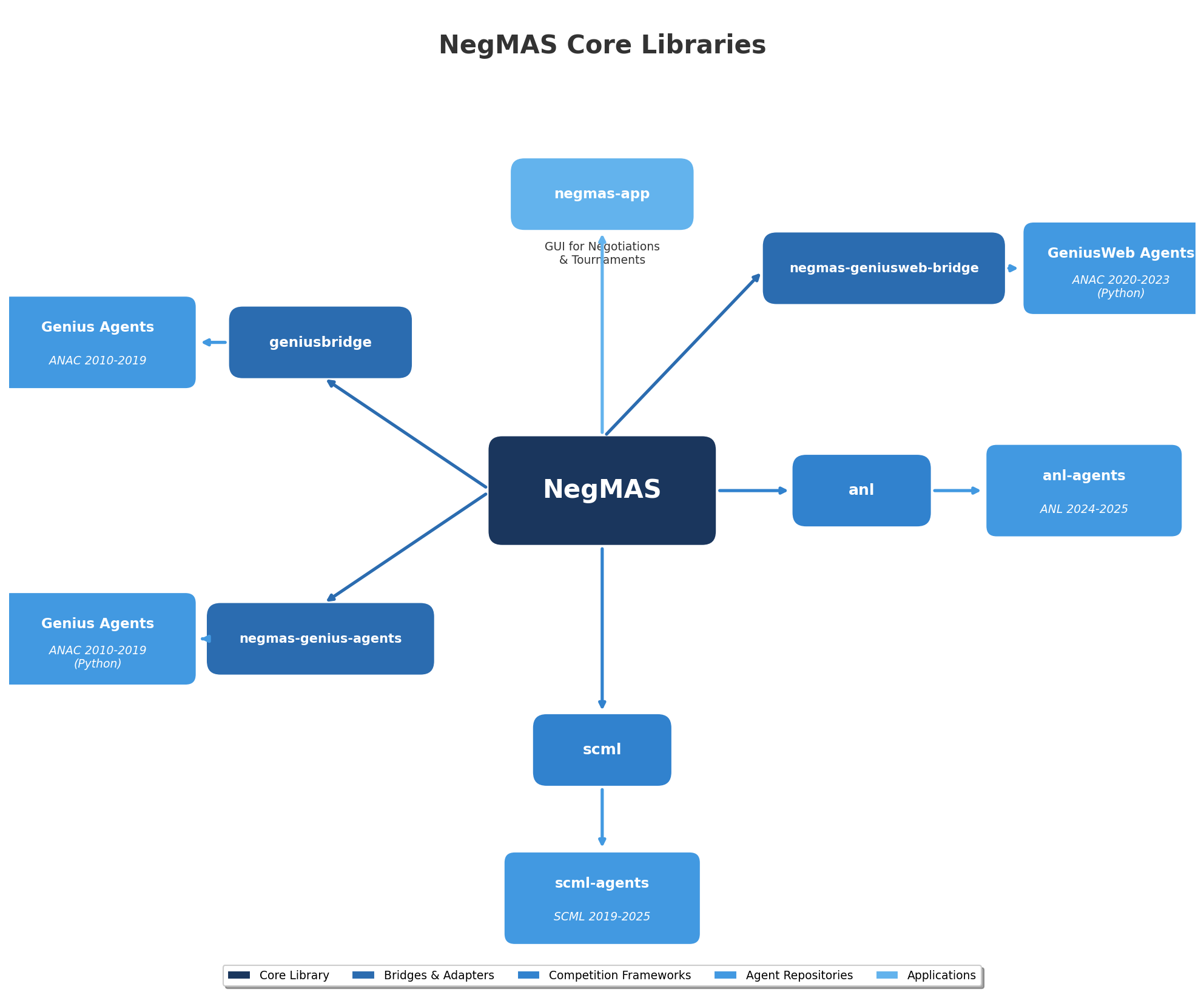 NegMAS Ecosystem