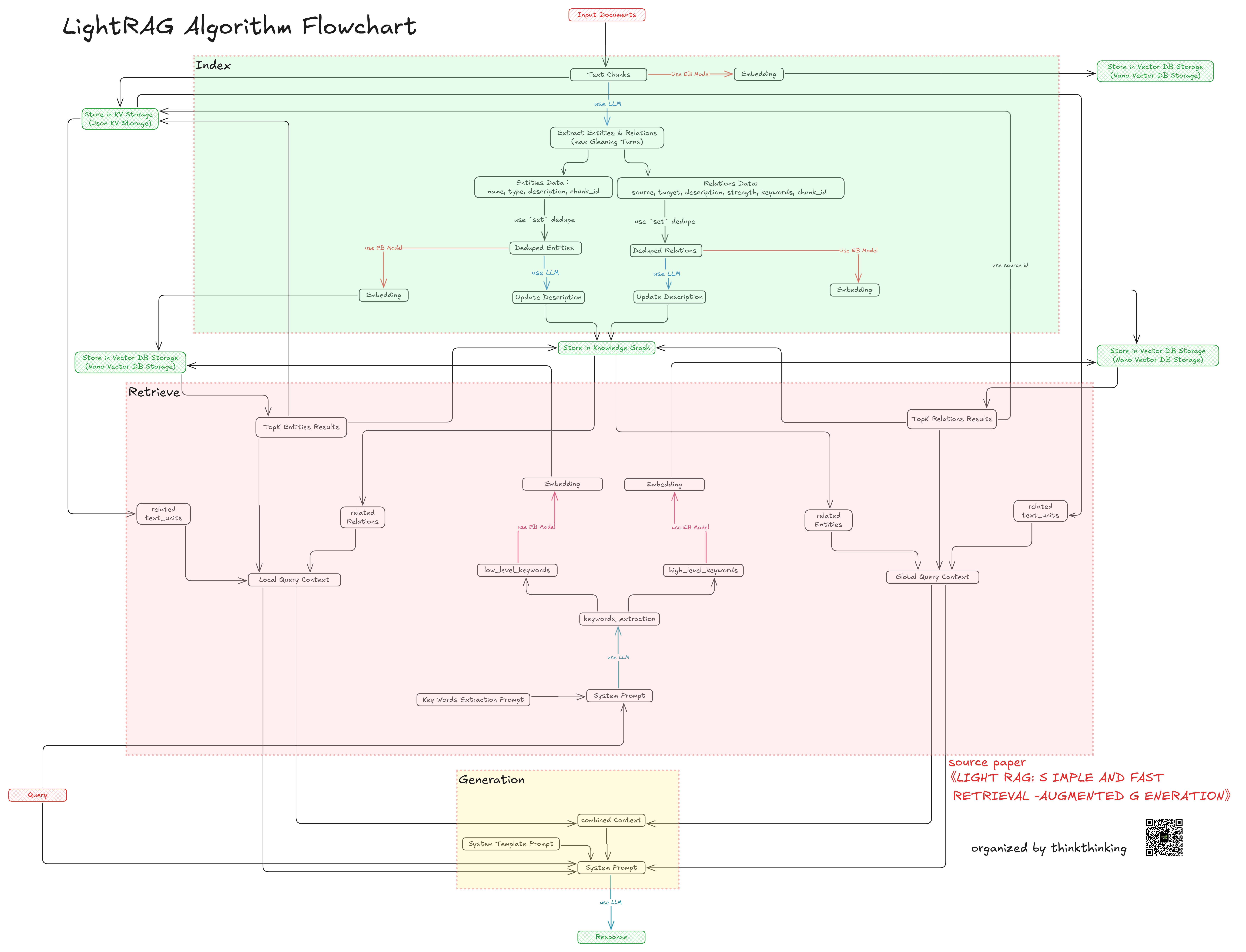 LightRAG_Self excalidraw