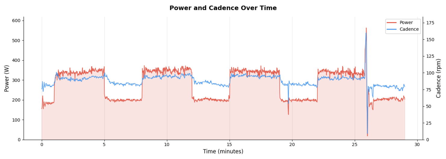 Power and cadence