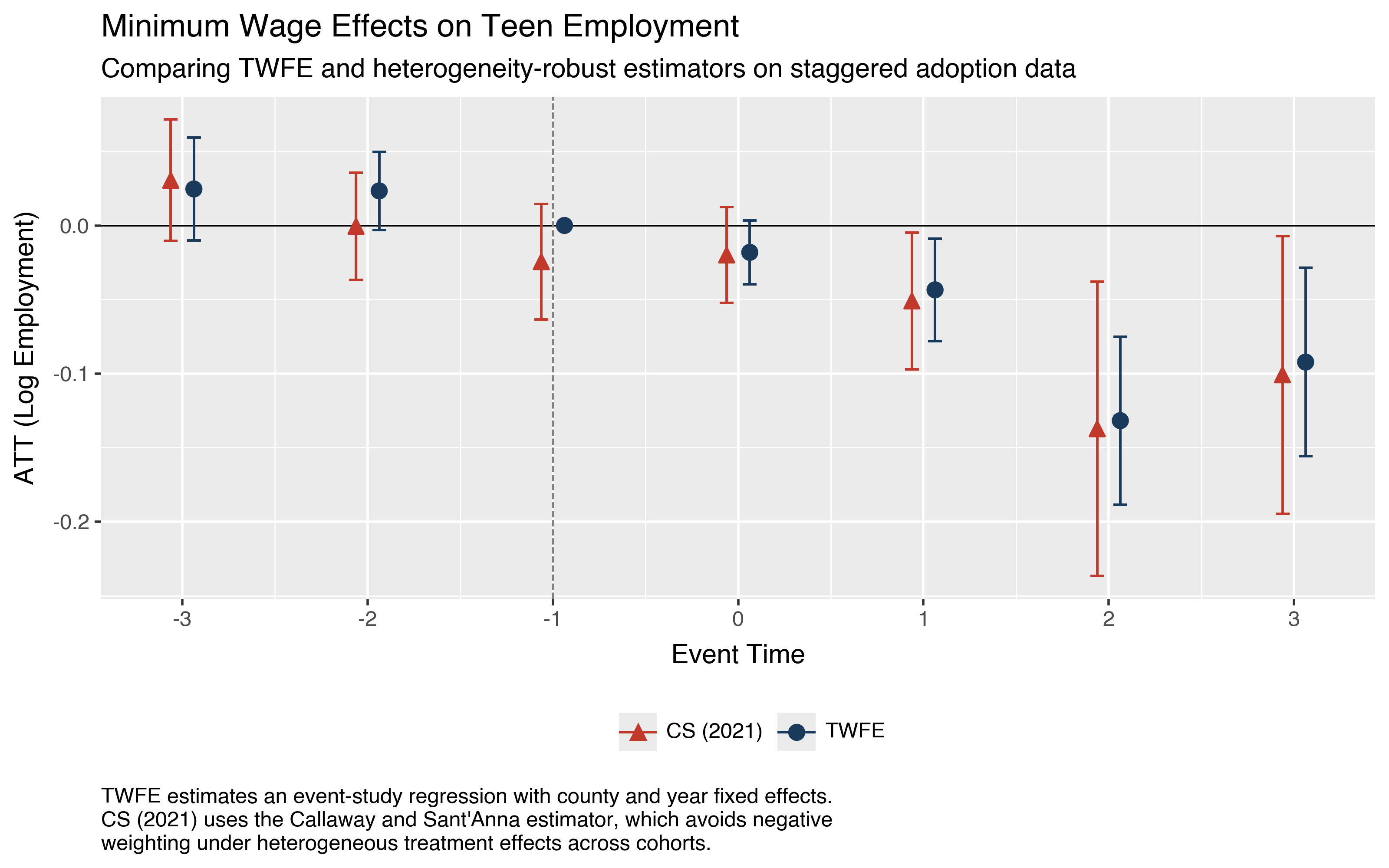 Event study plot