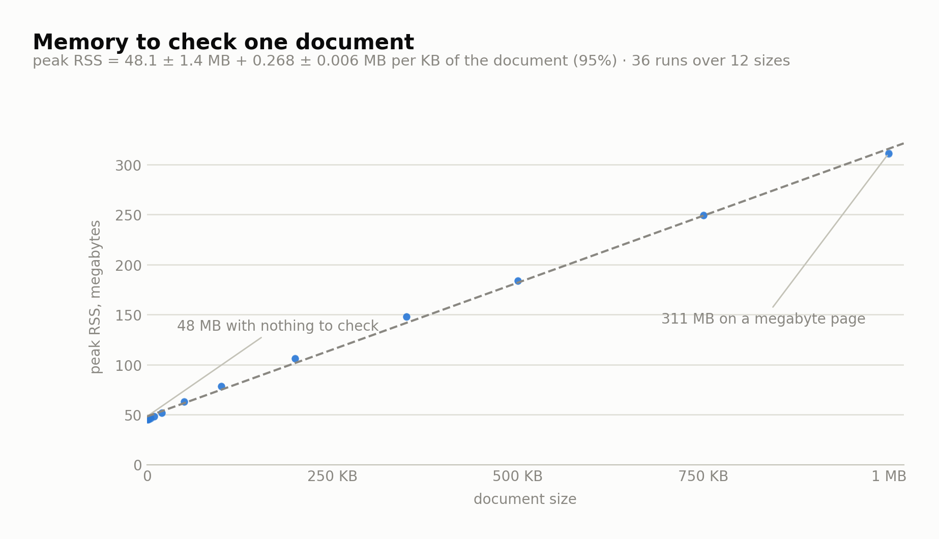 Memory to check one document: peak RSS grows linearly with document size, 47 MB plus 0.27 MB per KB