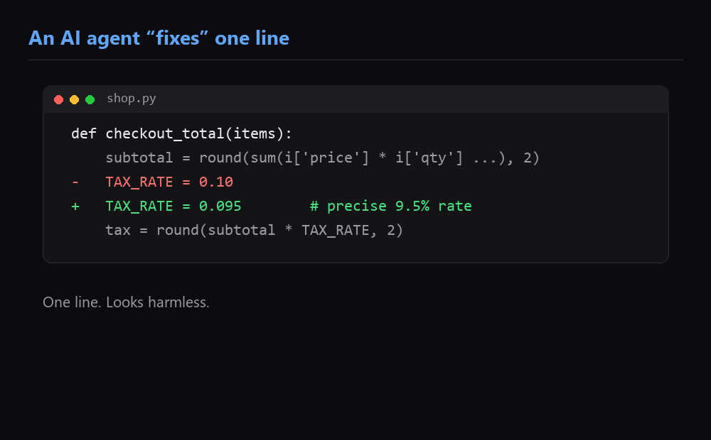 15-second demo: an AI fixes one line, every test passes, nightward shows three customer-facing behaviors moved, the gate stops CI, and only a human can approve