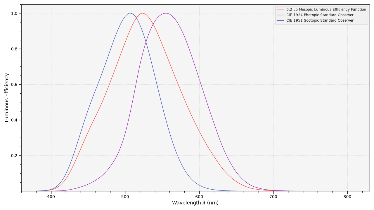 https://colour.readthedocs.io/en/develop/_images/Examples_Plotting_Luminous_Efficiency.png