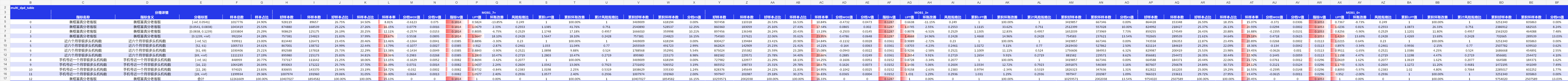 feature_bin_stats 完整多 DPD 金额表