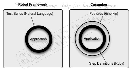 Onion Diagram