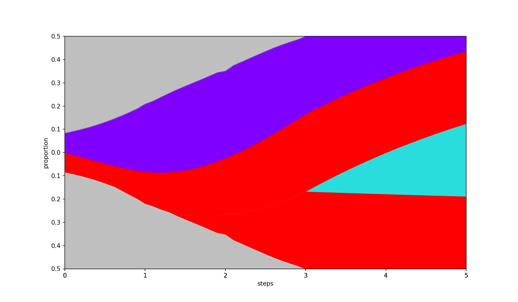 Interpolated plot