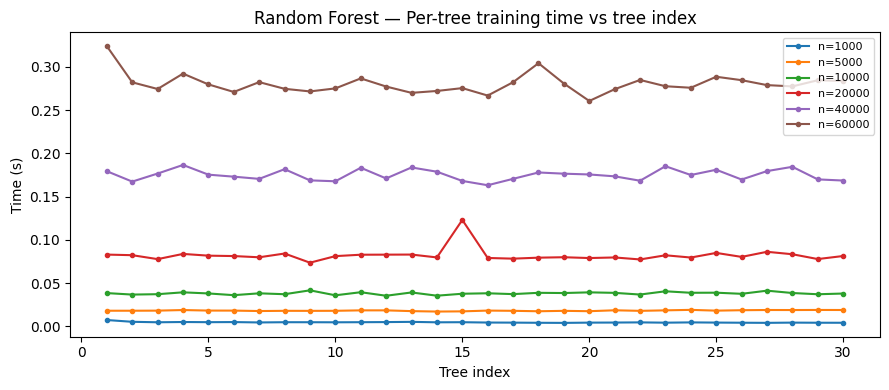 Random Forest — per-epoch timing