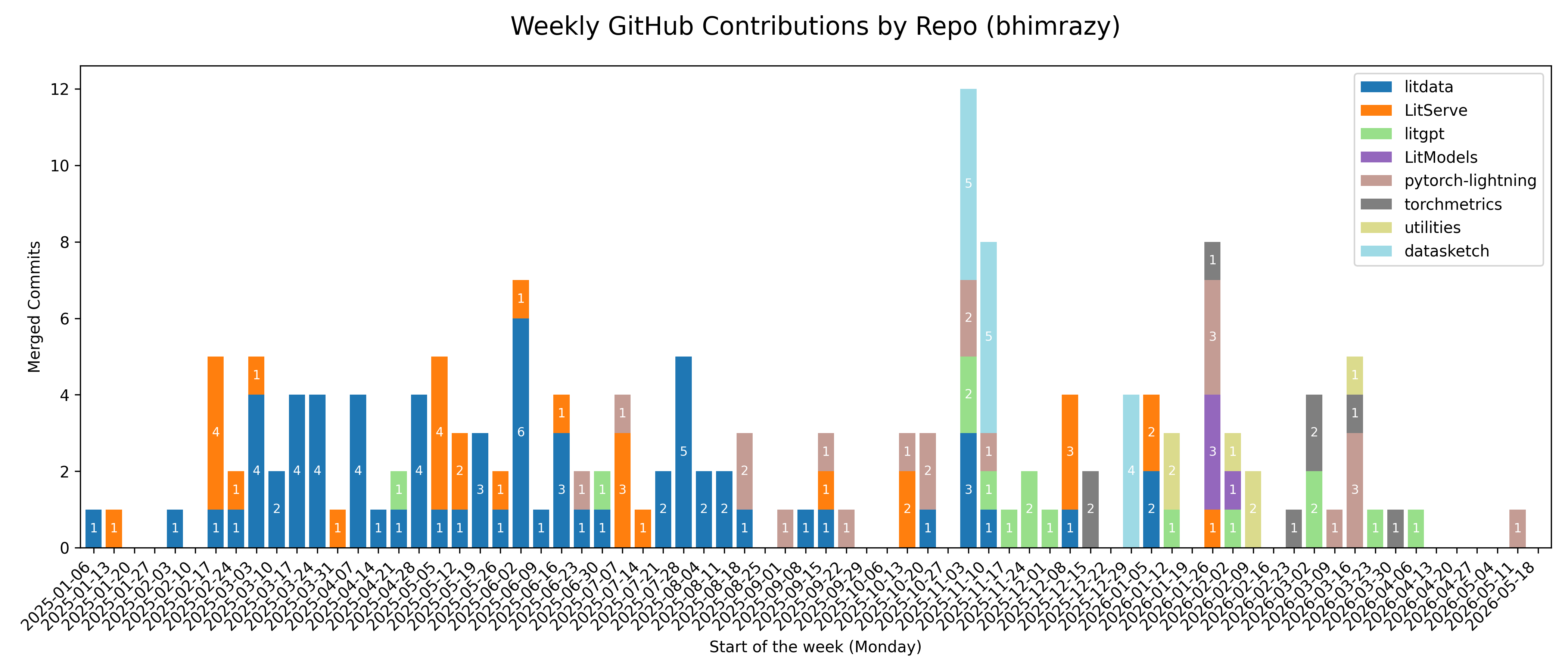 Weekly Commits