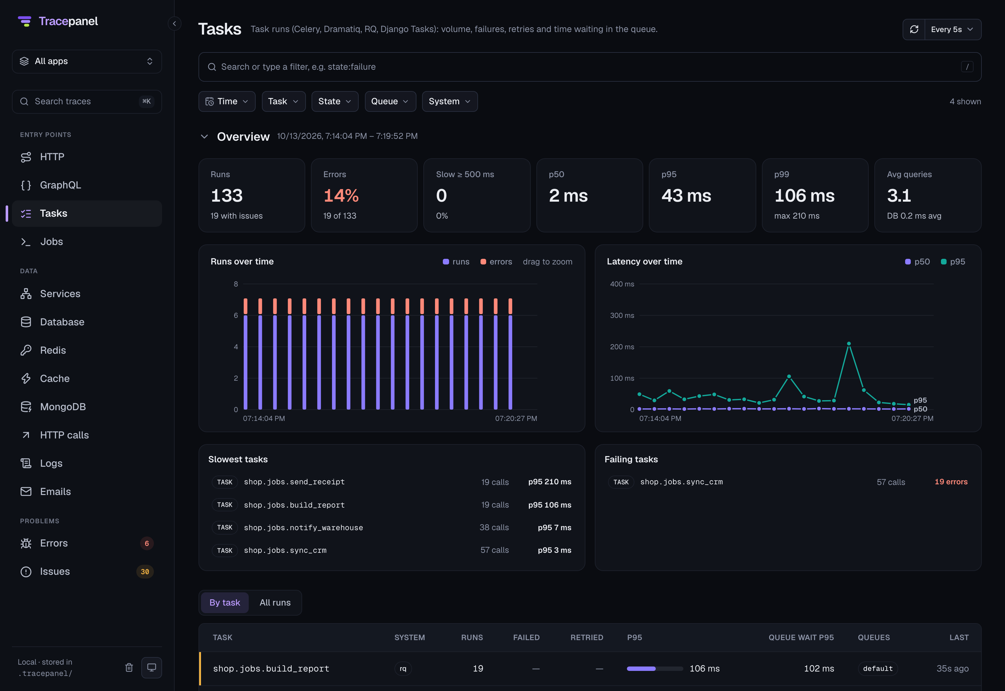 The console's Tasks page: runs and latency over time, the slowest and the failing tasks