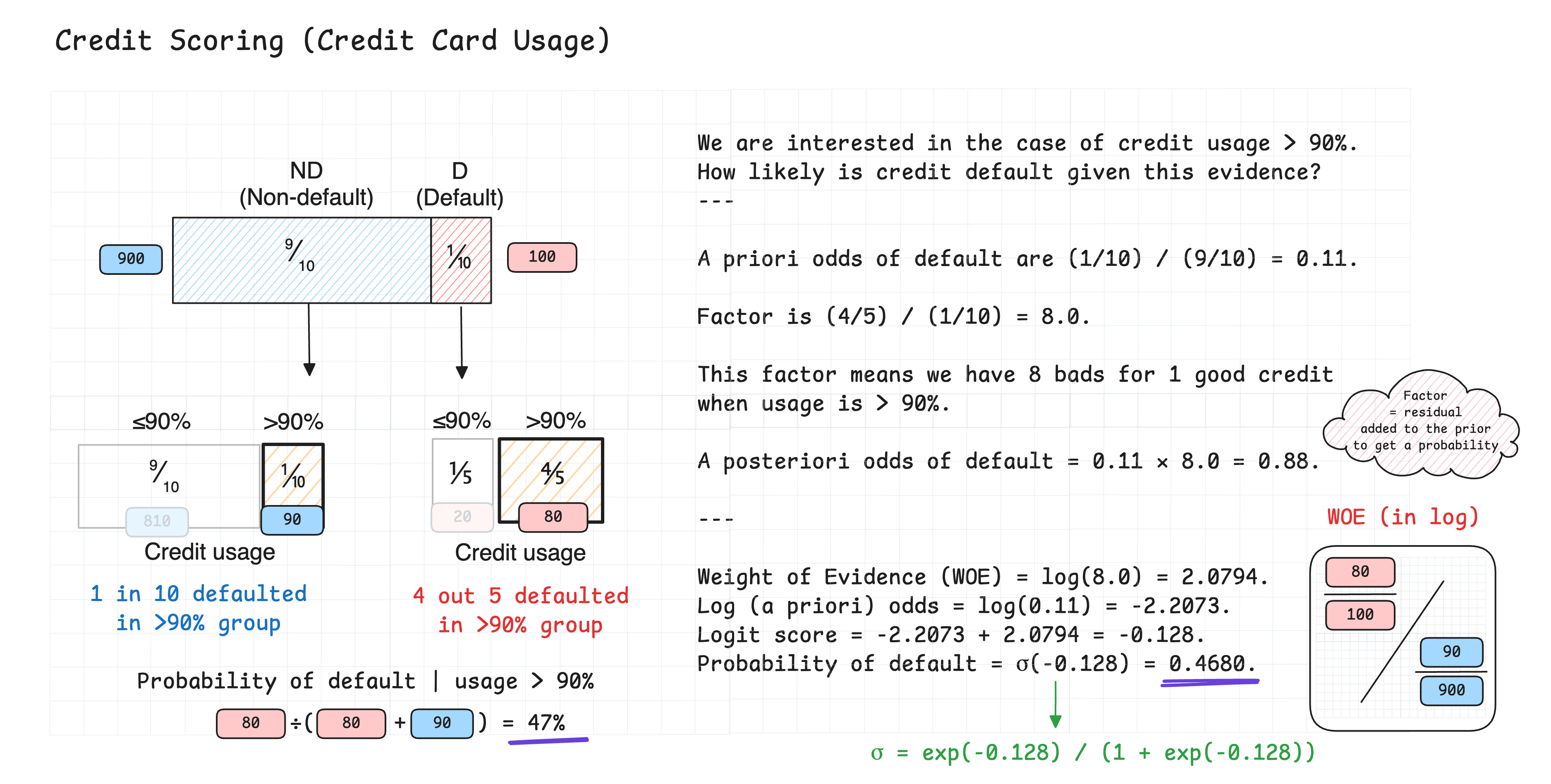 Credit scoring example