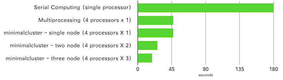 https://raw.githubusercontent.com/XD-DENG/minimalcluster-py/master/benchmarking/benchmarking.png