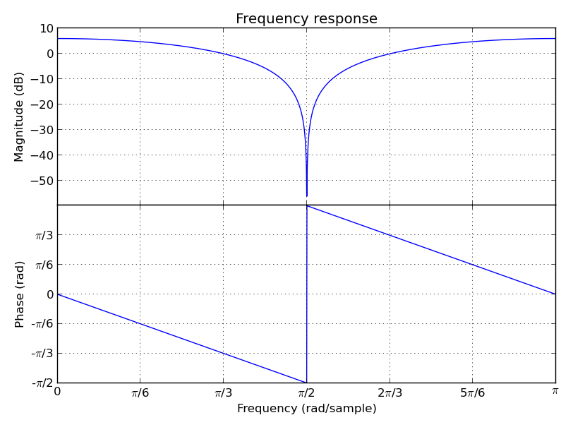 https://raw.github.com/danilobellini/audiolazy/master/images/filt_plot.png