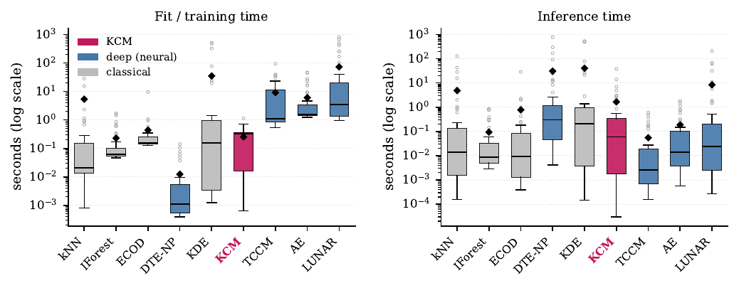 Fit and inference time per detector