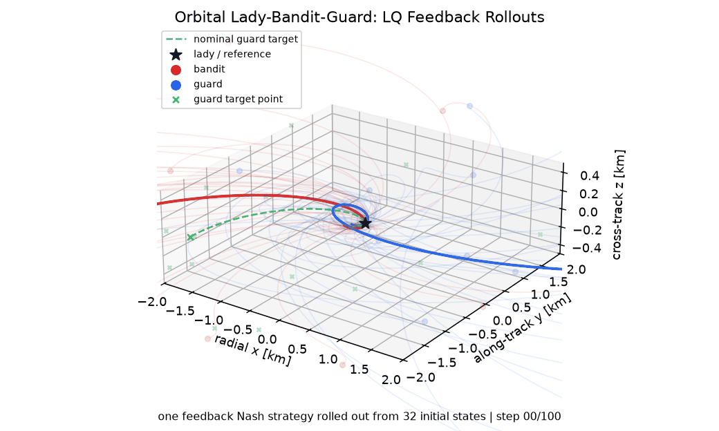 Satellite Lady-Bandit-Guard game solved with PYDGENS