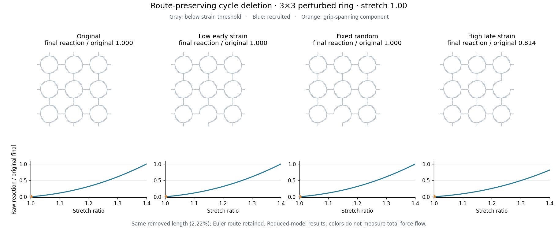 A 3x3 ring network under stretch after equal-length Euler-route-preserving deletions