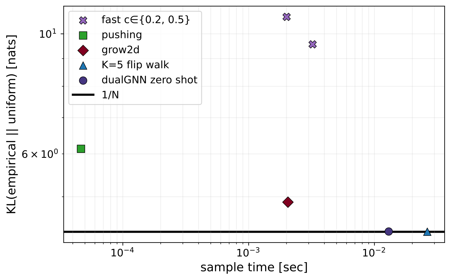 KL vs sample time, zero-shot on [0,4]^2