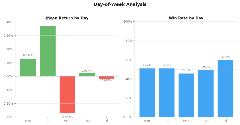 Day-of-week preview
