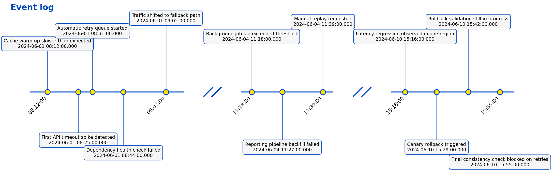 Long-format event log timeline with varying-height labels and multiple time breaks