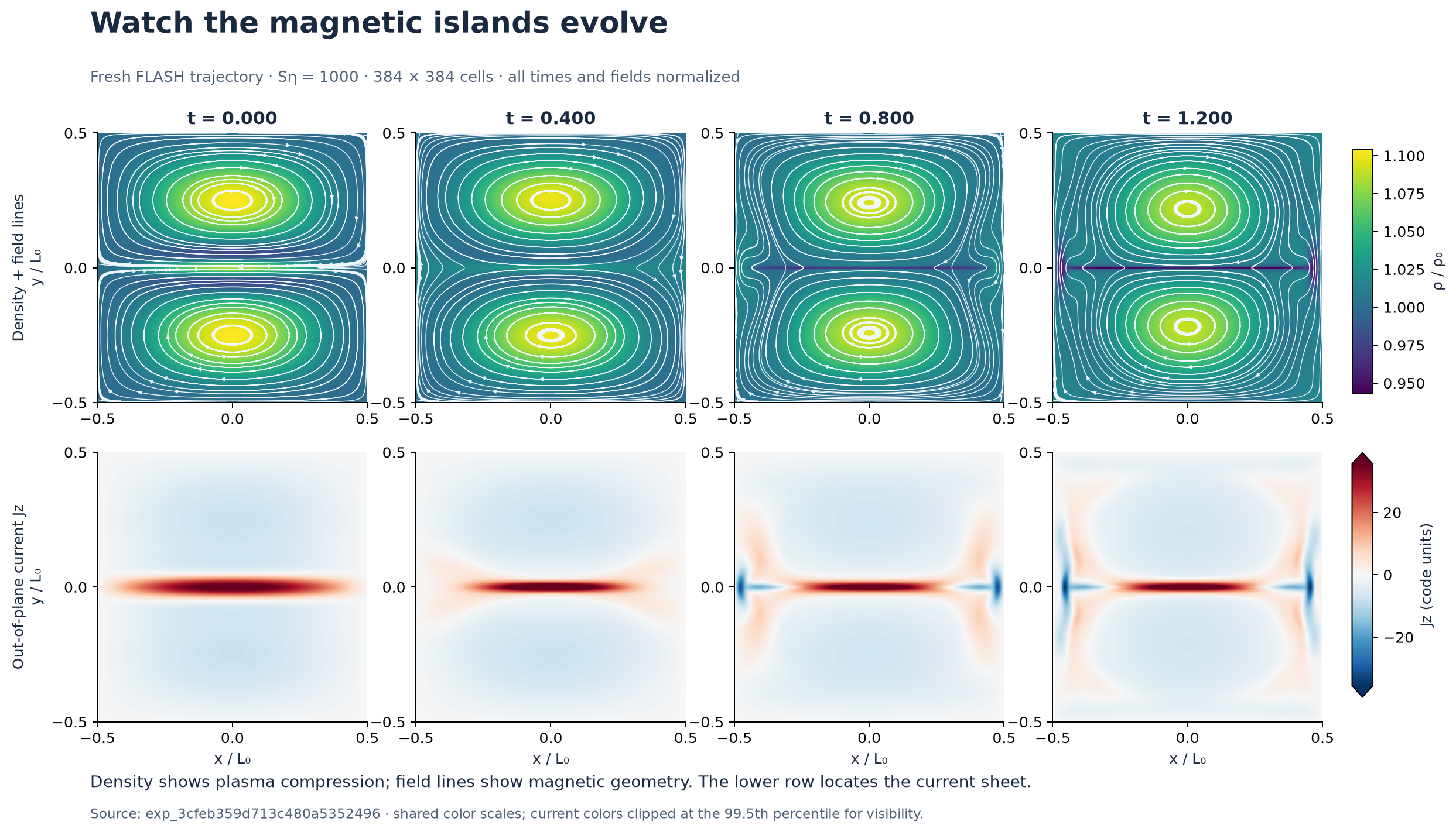 Four fresh FLASH snapshots: density with magnetic field lines above, current density below