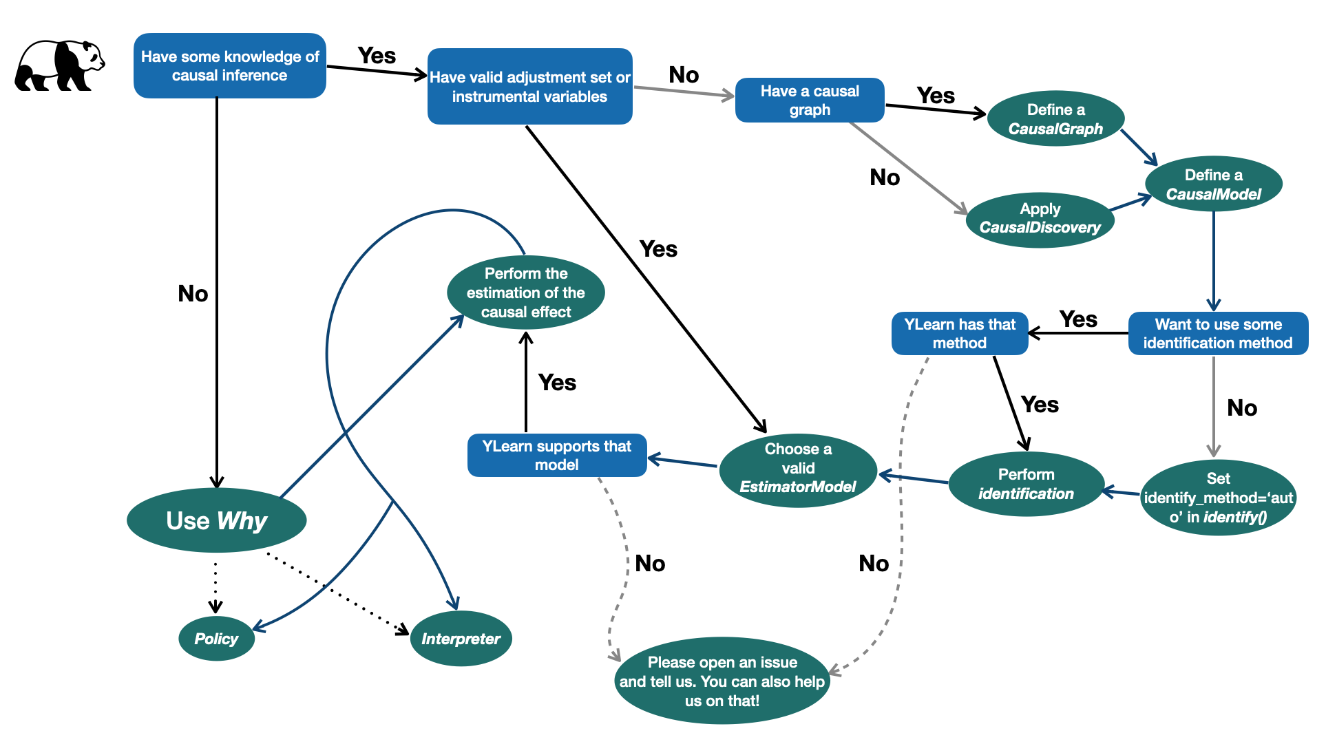 Helpful flow chart when using YLearn