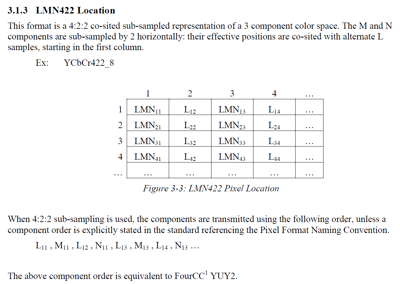 The definition of the pixel location of LMN422 formats