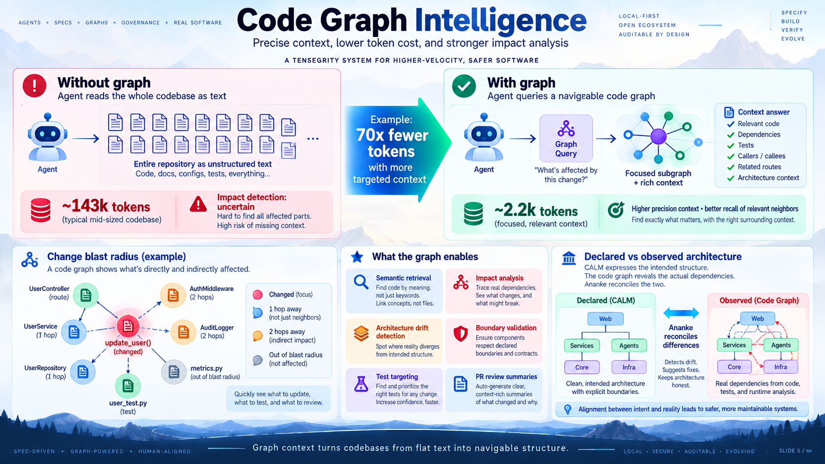 Code Graph Intelligence — Blast Radius & Symbol Impact