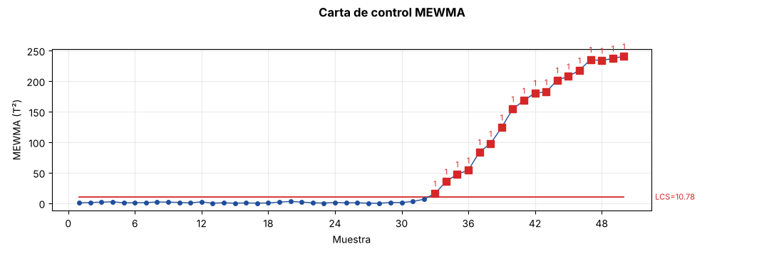 Carta MEWMA