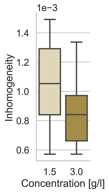 boxplot of inhomogeneity between two differently concentrated collagen matrices