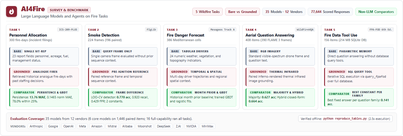 AI4Fire: five wildfire tasks, run bare and grounded across a registry of 35 models from twelve vendors, each task scored against a non-LLM comparator.