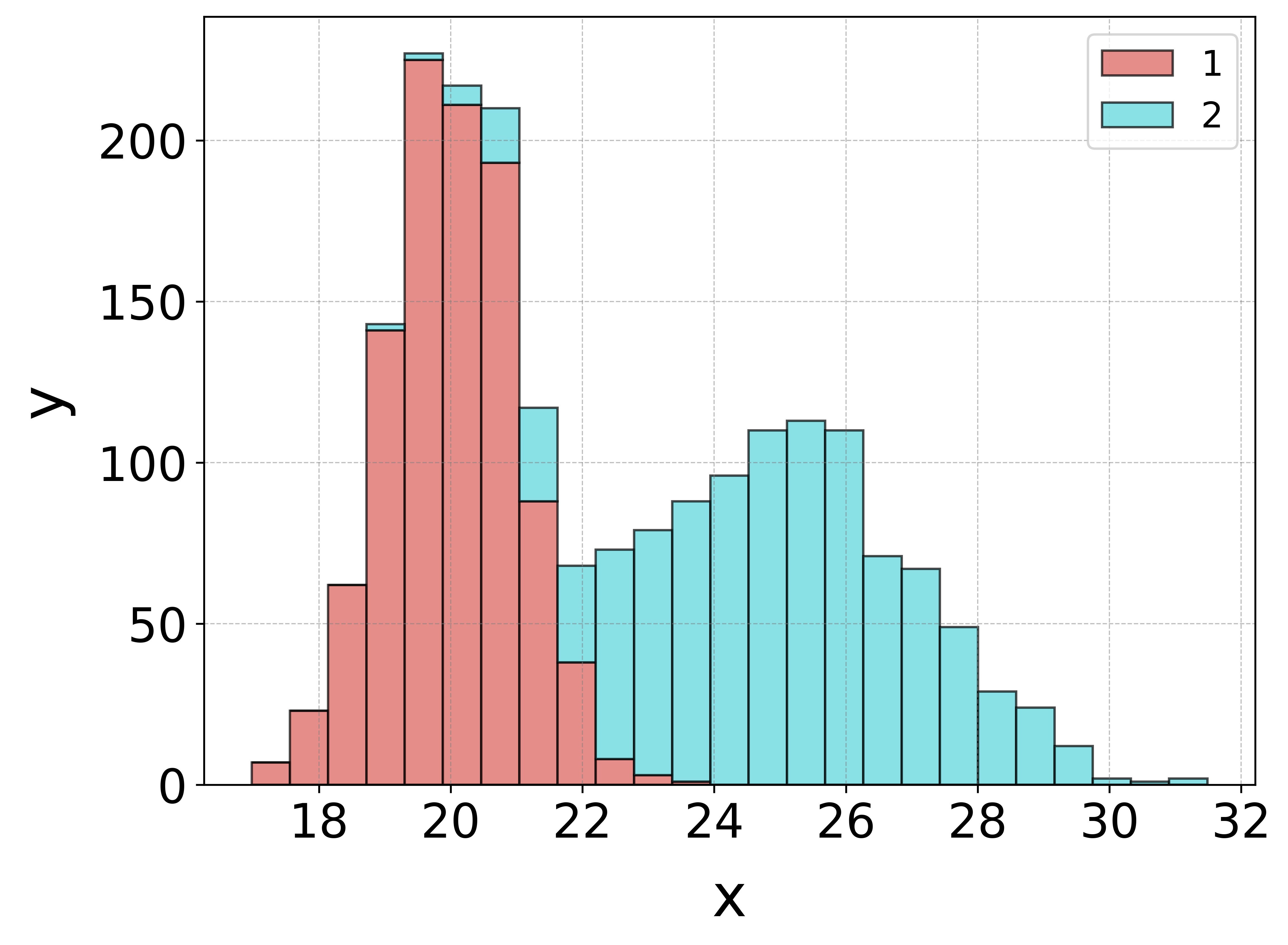 Stacked histogram